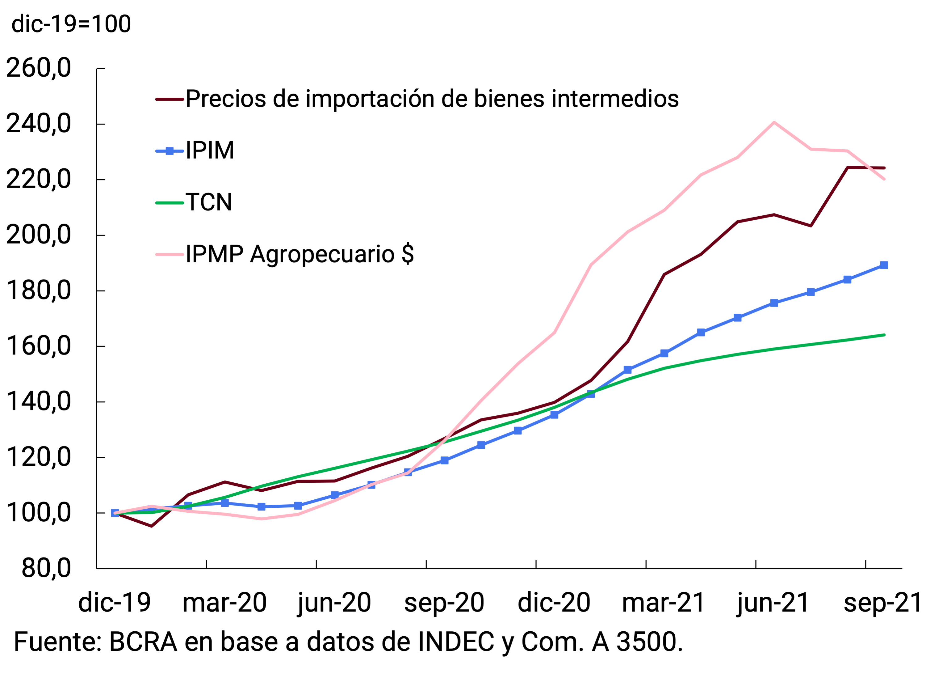 Gráfico 6.4 | IPIM, tipo de cambio nominal y precios internacionales de las materias primas (IPMP)